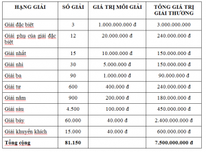 Các giải thưởng xsmb – Cơ cấu giải thưởng xổ số truyền thống